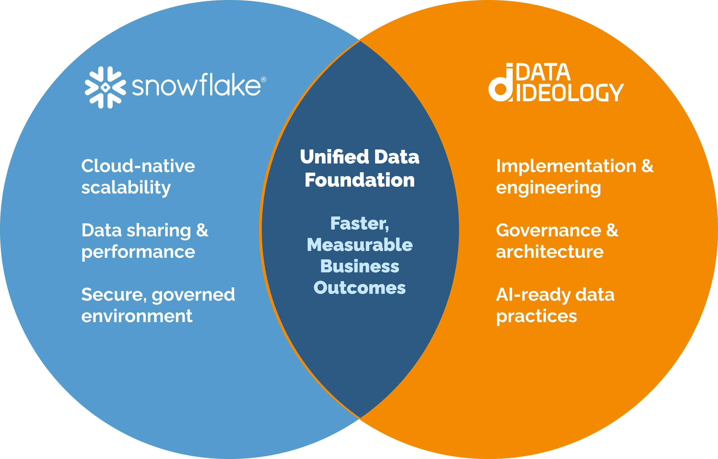 Snowflake + Data Ideology Advantage