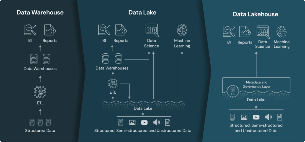 Lakehouse + medallion lifecycle visual (Databricks-style).