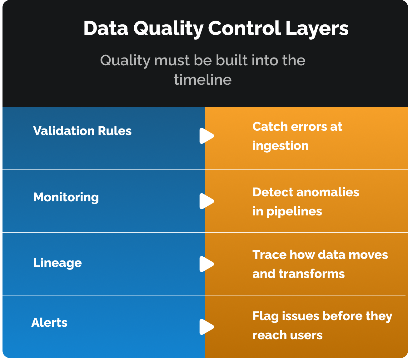 Data Quality Control Layers